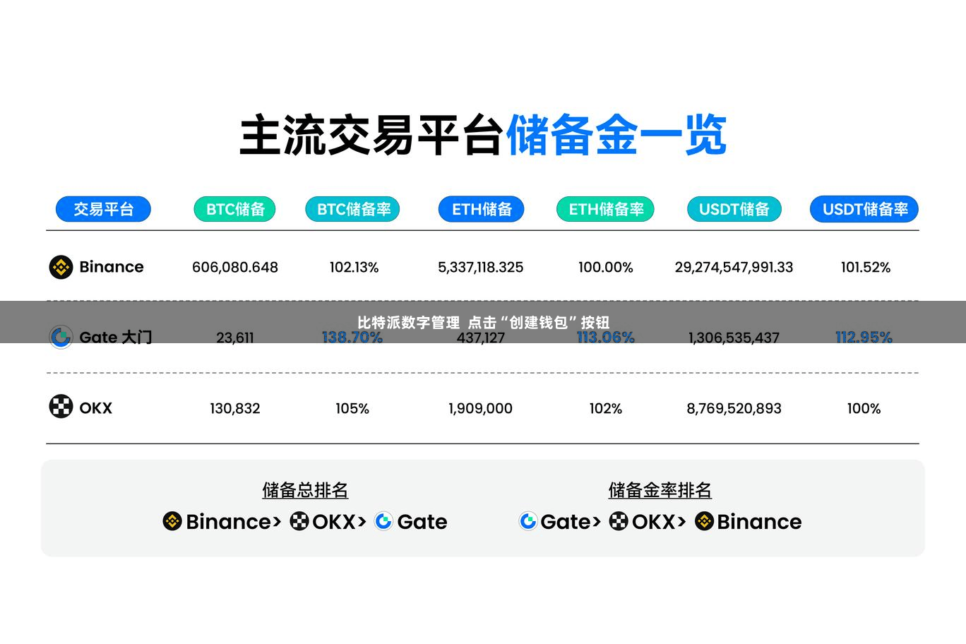 比特派数字管理  点击“创建钱包”按钮
